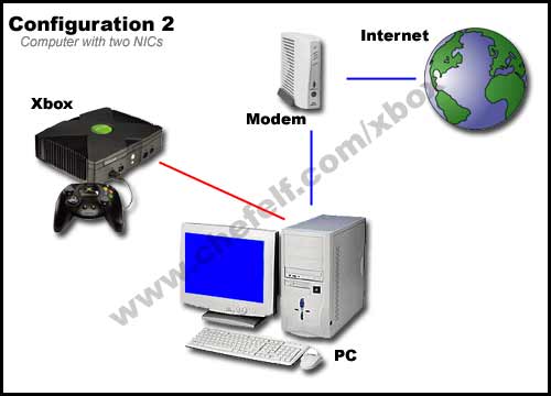 Configuration 2