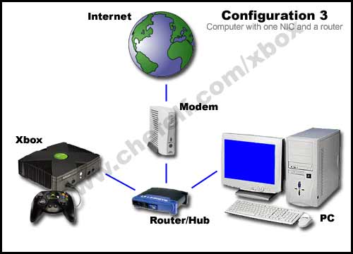 Configuration 3